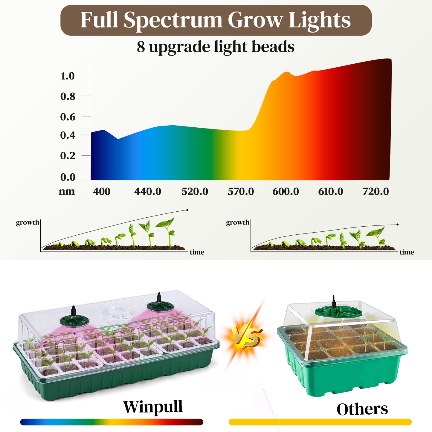 Seed Starter Tray with Grow Light, 6 Pack Seed Tray Kits with 72-Cell/Seedling Tray with Humidity Dome/Indoor Grow Kit for Flowers, Vegetables, Fruits, Herbs Seeds Growing